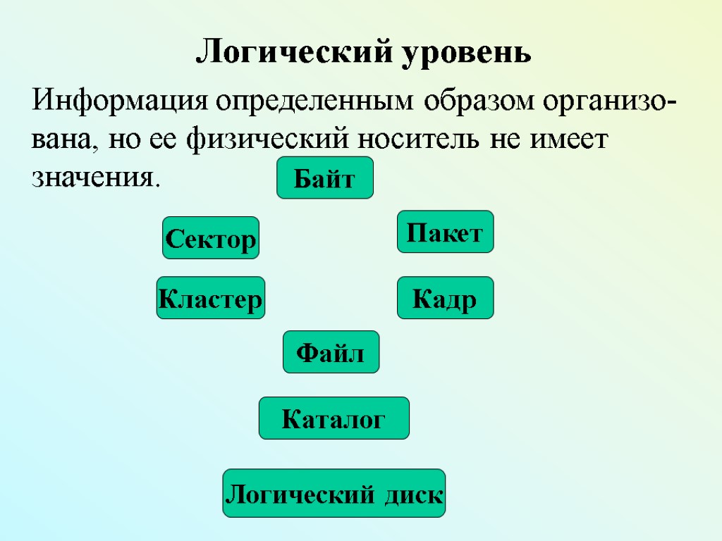 Логический уровень Информация определенным образом организо-вана, но ее физический носитель не имеет значения. Байт